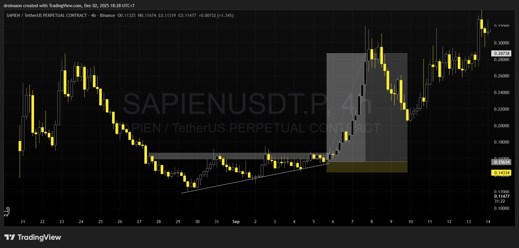 $SAPIEN/USDT chart